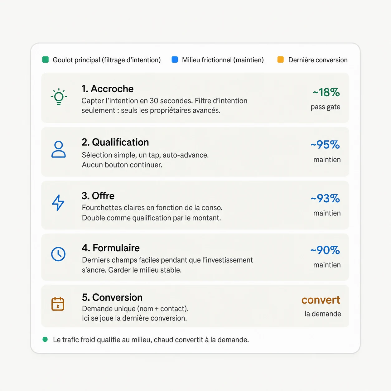 Agent Stratégie structurant les données d’un funnel